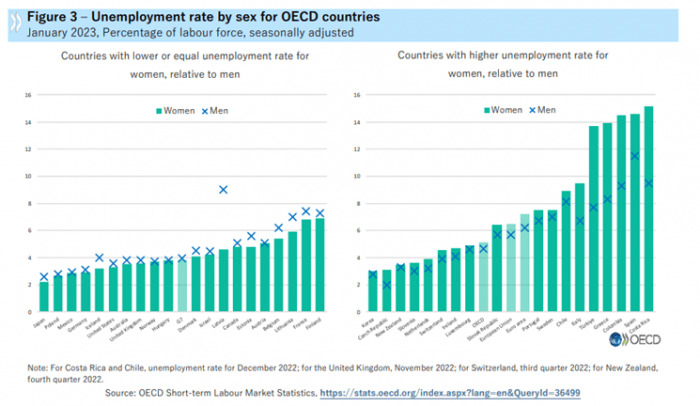 Unemployment Worldwide Ispa International Search Partner 